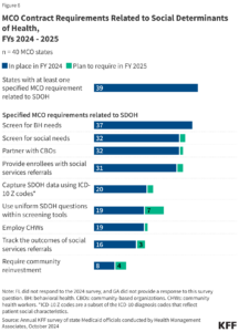 A bar chart showing the number of state Medicaid agencies that require their managed care plans to do certain things. 32 states require screening for social needs, 32 require partnerships with community organizations, 31 require social service referrals. 20 states report requiring managed care plans to report SDOH data with standardized Z-codes. 16 states report requiring the managed care plans to follow up on the outcomes of referrals.